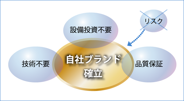 エンジンオイルをOEM生産するメリットとは